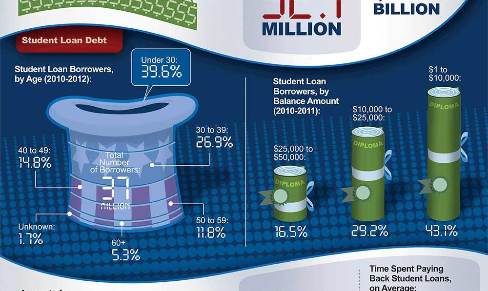 Federal Student Loan Refinance